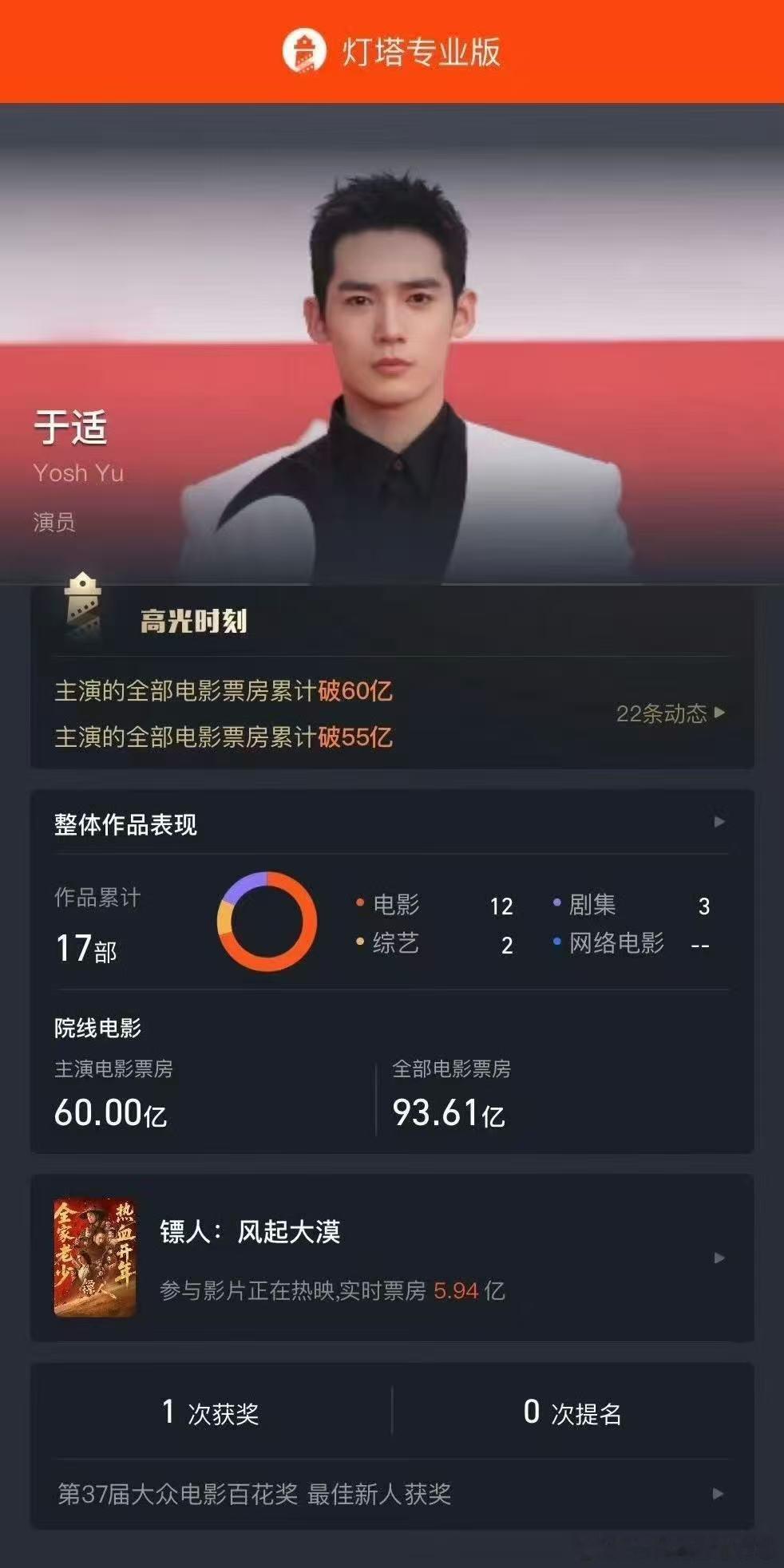 于适主演票房破60亿 实绩闪耀！于适主演电影票房正式突破60亿大关！《镖人》热映