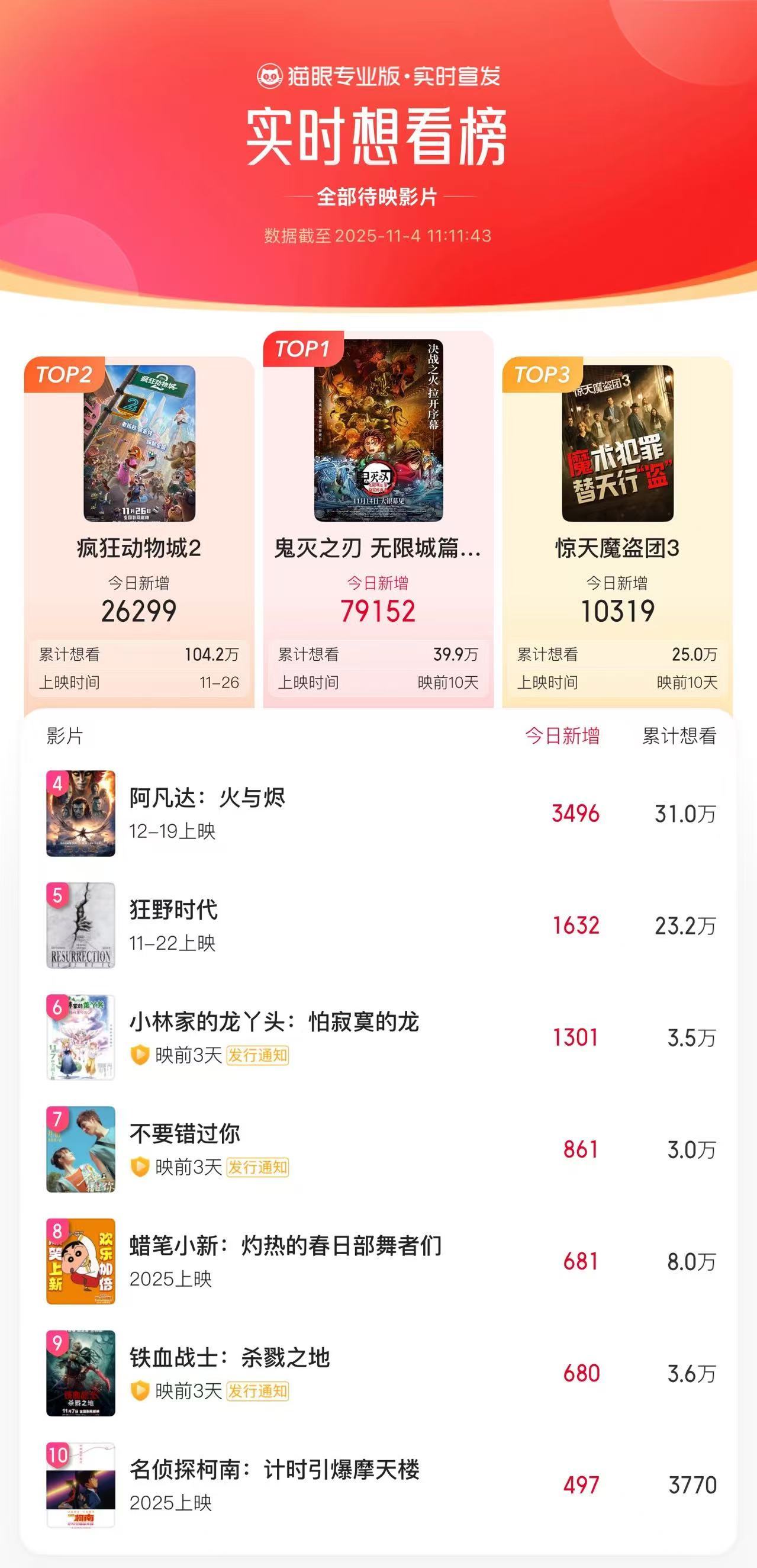 鬼灭之刃想看数破40万 据猫眼专业版数据，《鬼灭之刃：无限城篇 第一章 猗窝座再