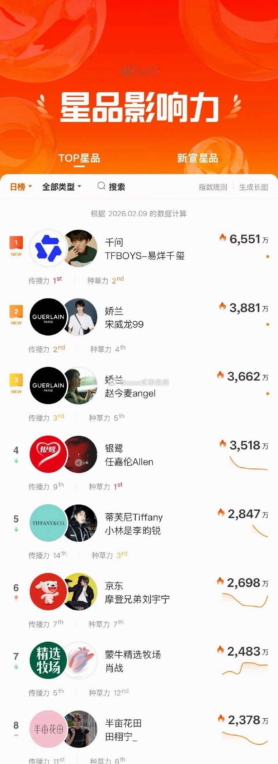 宋威龙 赵今麦代言娇兰，直接把品牌送上星品影响力第二第三了 