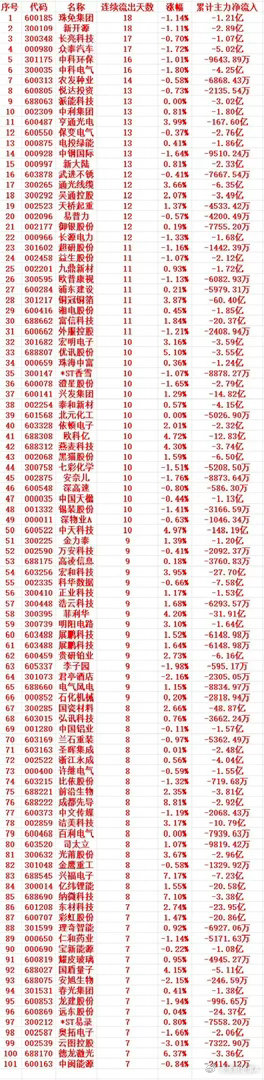 主力资金连续多天流出，中间没有间断，趁高位，大幅卖出的个股名单1 600185 
