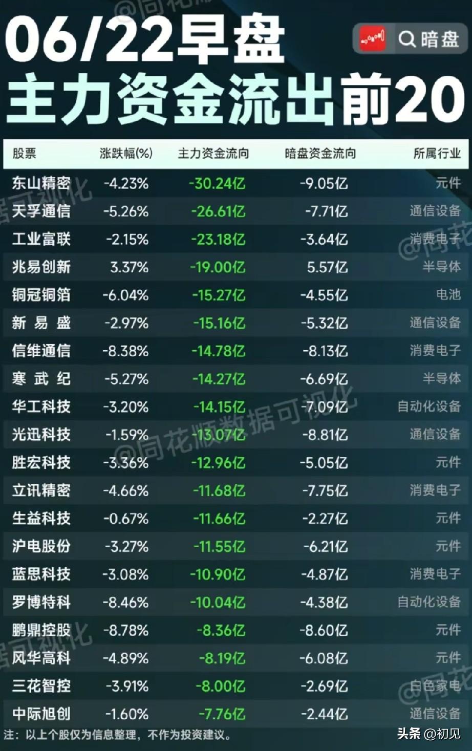 早盘资金大幅兑现！20只算力硬件龙头主力资金流出榜单解读
 
今日早盘主力净流出