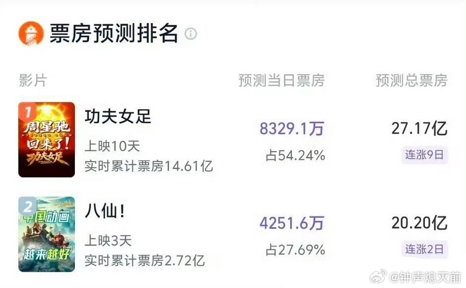 八仙灯塔预估票房20亿了，崛起吧，它值得，多赚点早点开八仙2