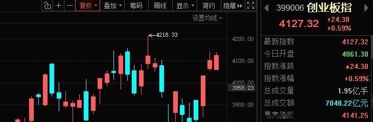 “双创”继续发力，且创指超过了沪指，又是“小登狂欢，老登挨揍”的一天；再次提示下