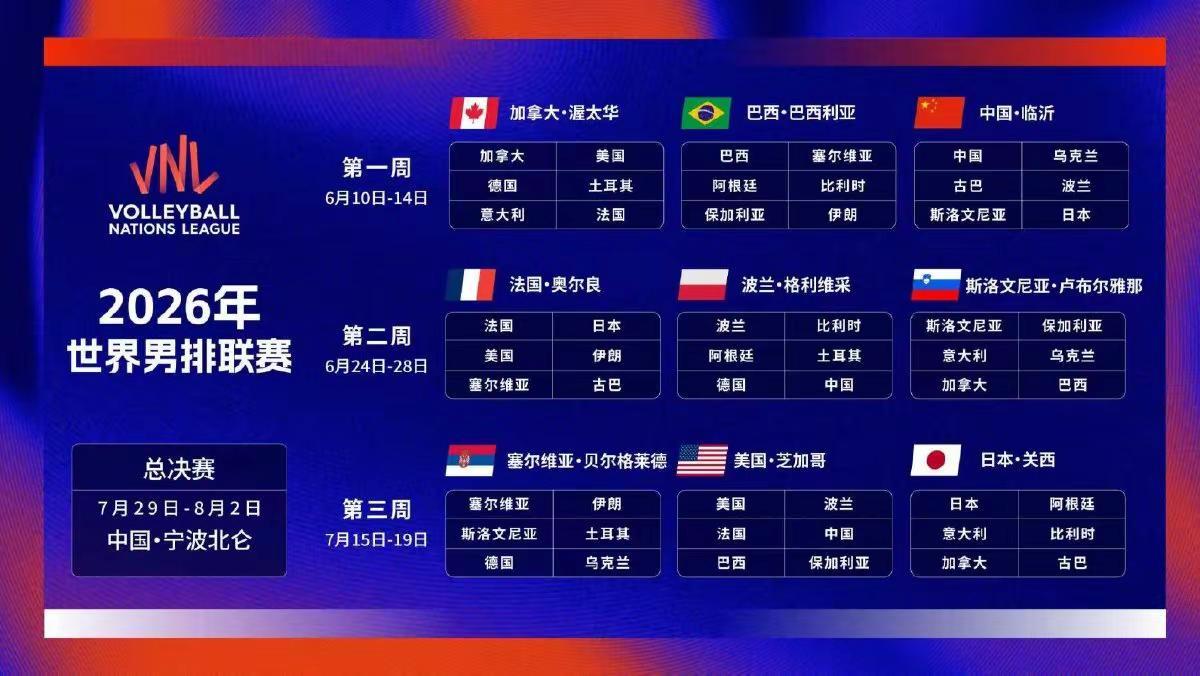北京时间02月06日晚,国际排联公布了2026年世界排球联赛(VNL)分站赛赛程