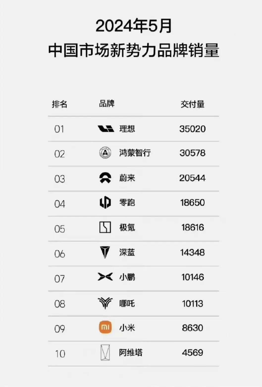 当你觉得小米汽车不行的时候，小米又给这些人上了一课，什么才是真的行。虽然当月销量