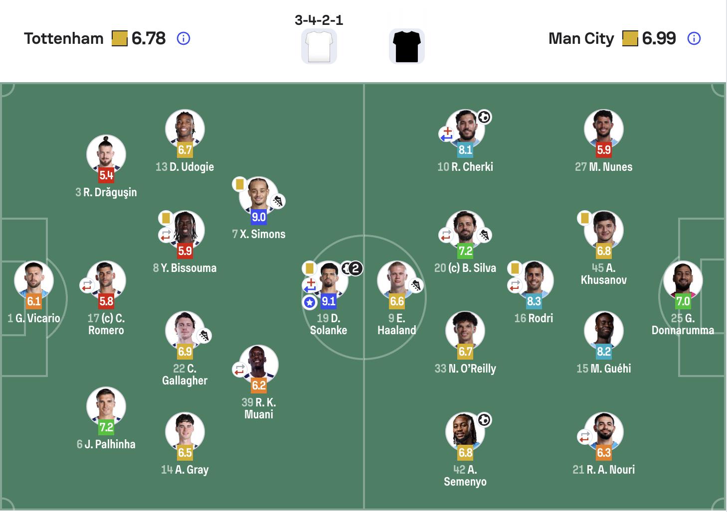 热刺2-2曼城｜赛后sofascore评分 