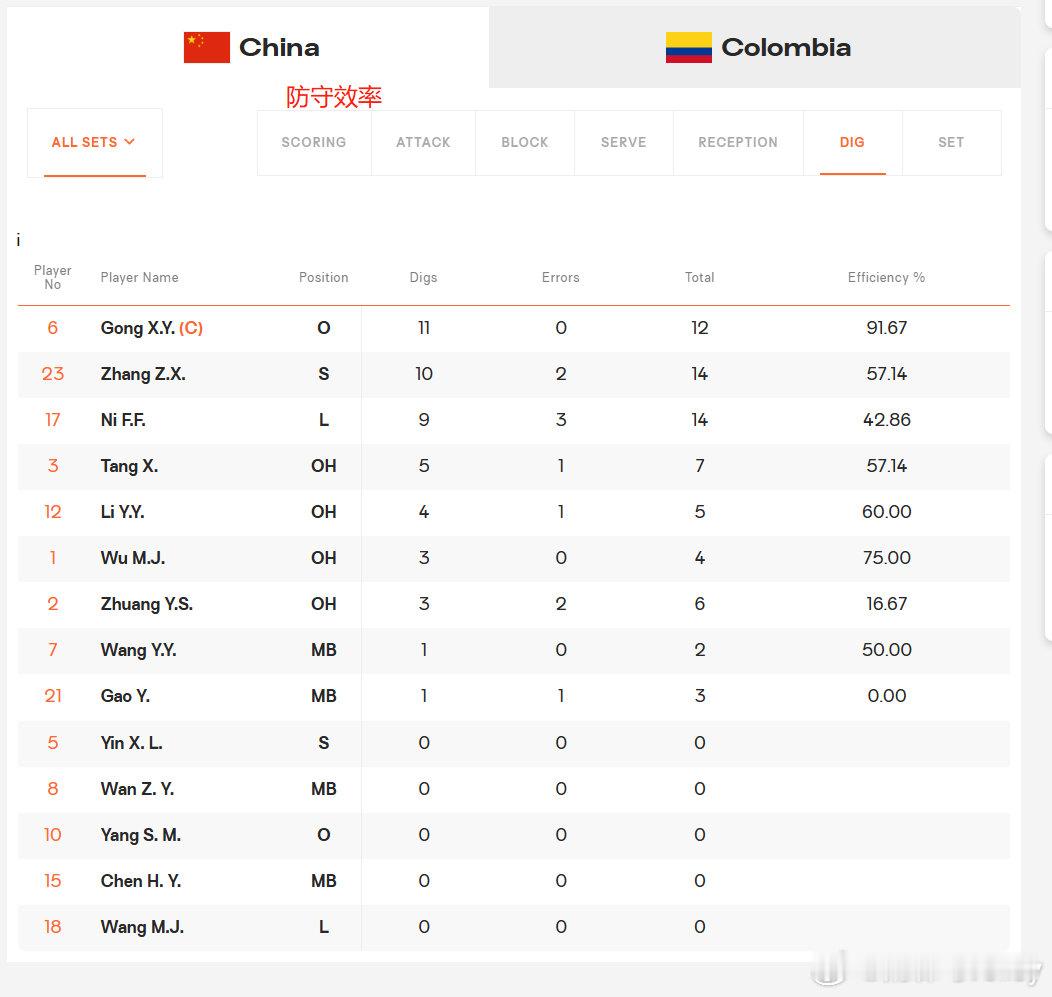 中国女排此战的一传效率、防守效率和拦网效率。中国女排vs哥伦比亚女排中国女排3比