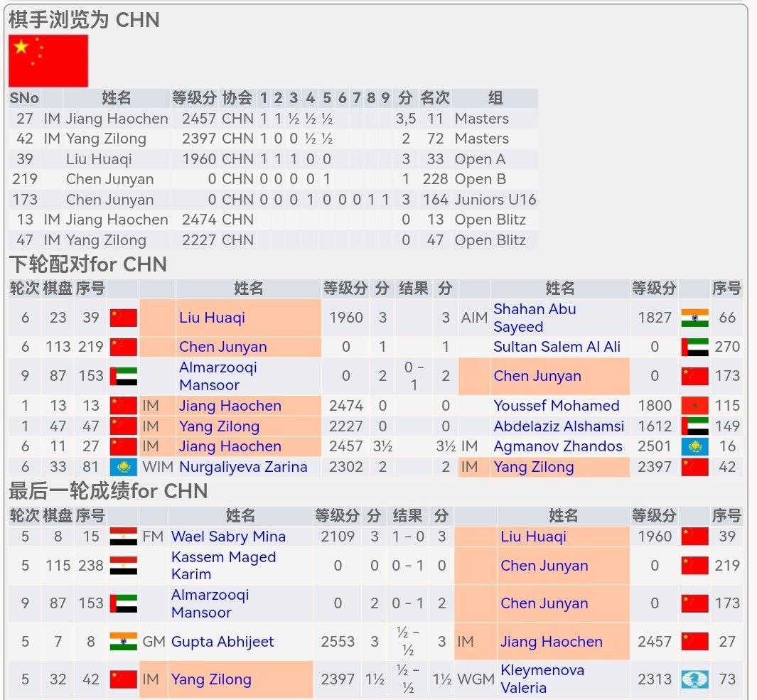 国际象棋 【阿布扎比公开赛大师组】第四、五轮，姜昊晨1和1胜，杨梓龙两和对手。5