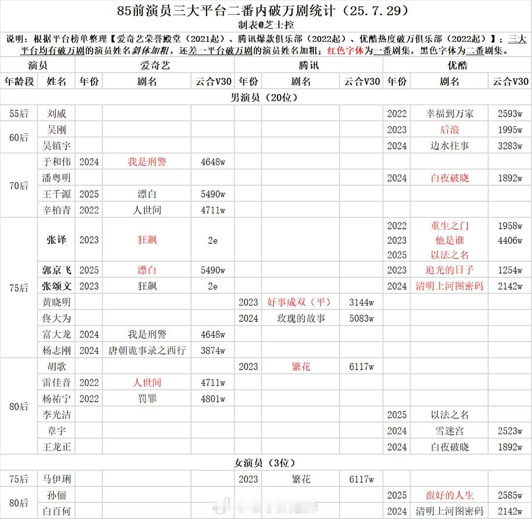 85前演员三大平台二番内破万剧统计 ​​​