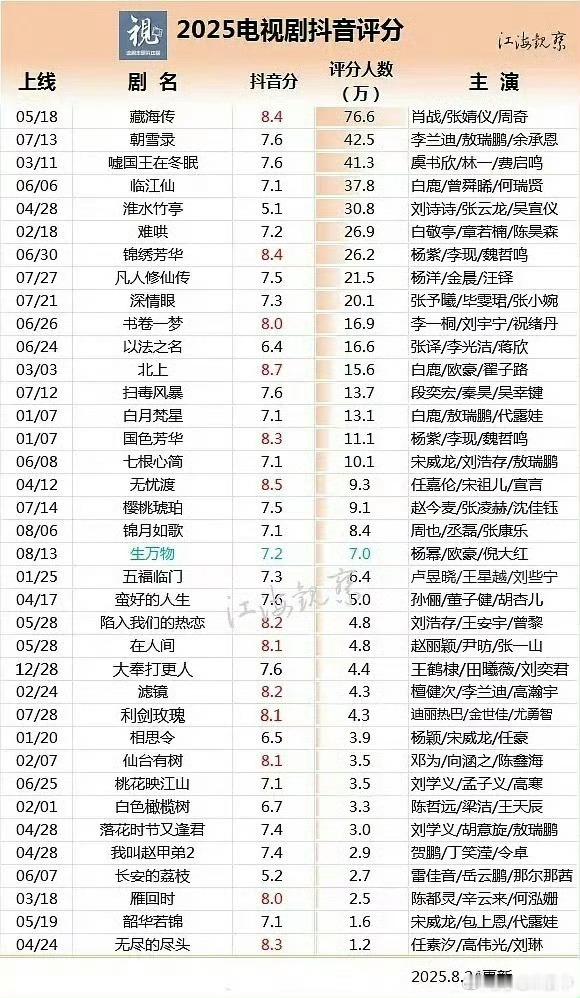藏海传六平台爆剧认证藏海传云合年榜第一今年《藏海传》成为台网口碑三爆🔥现象级爆
