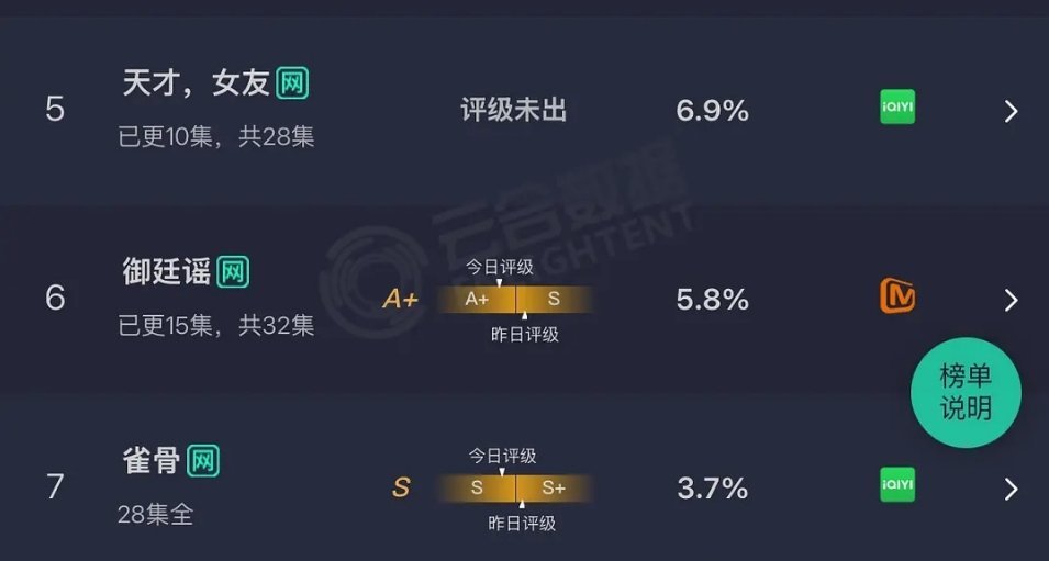 今年暑假档的两匹黑马，《雀骨》从A播到了S➕，而御廷谣从S➕播成了A➕🥭或许真