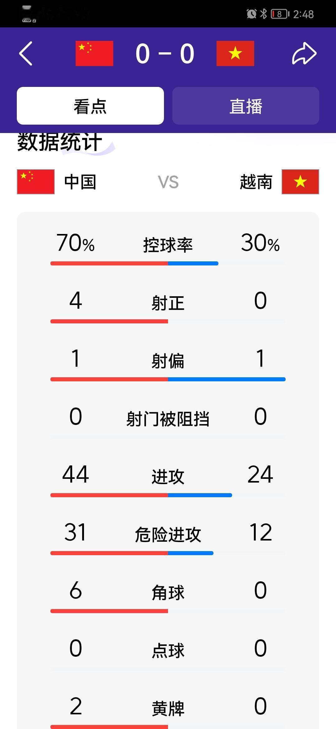 四分之一决赛，中国女足碰上牛皮糖越南队，比赛踢的也是很别扭

进入亚运会淘汰赛，