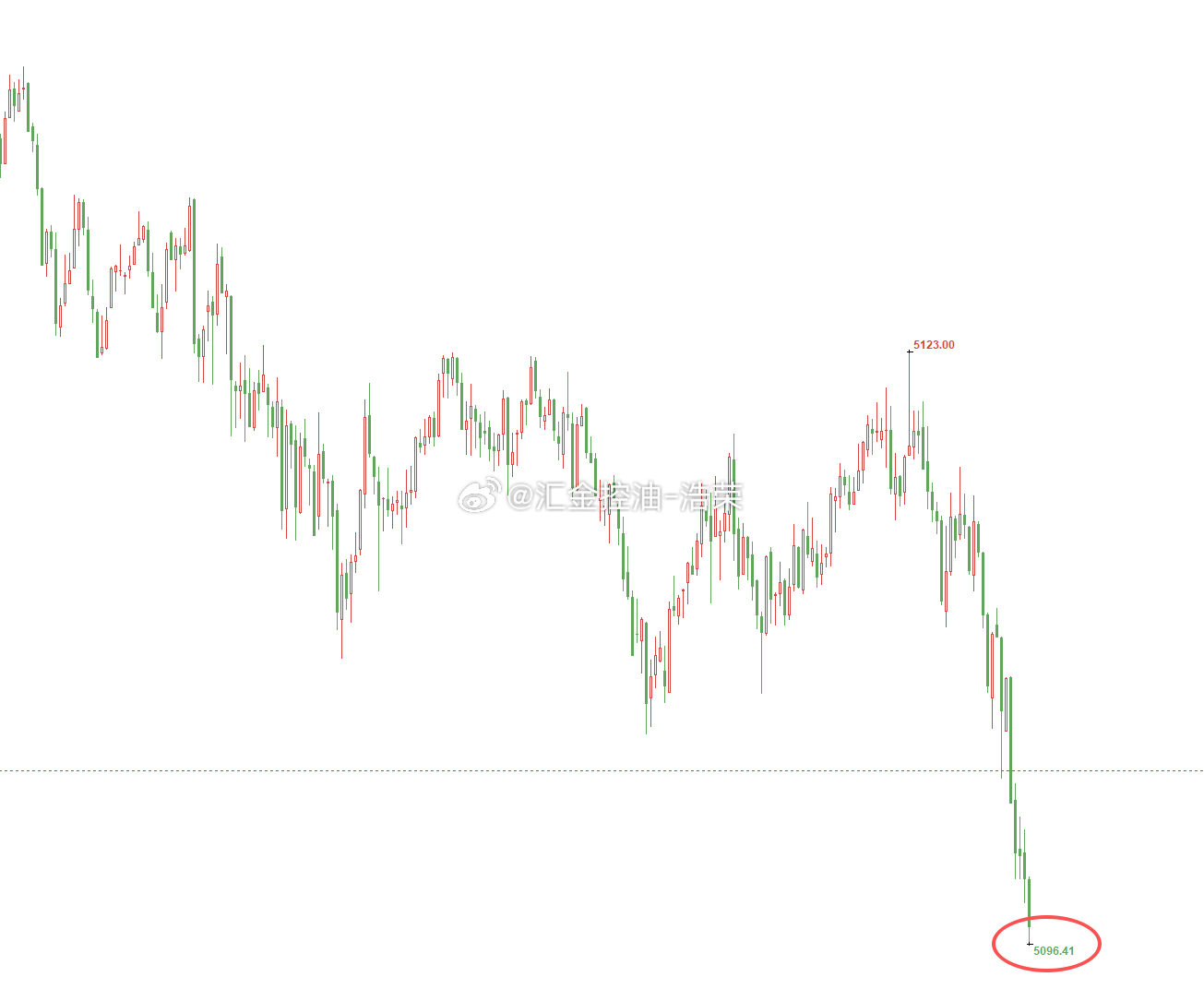 黄金5128位置空，现行情下跌至5096位置，多单止盈320个点，三百点利润落袋