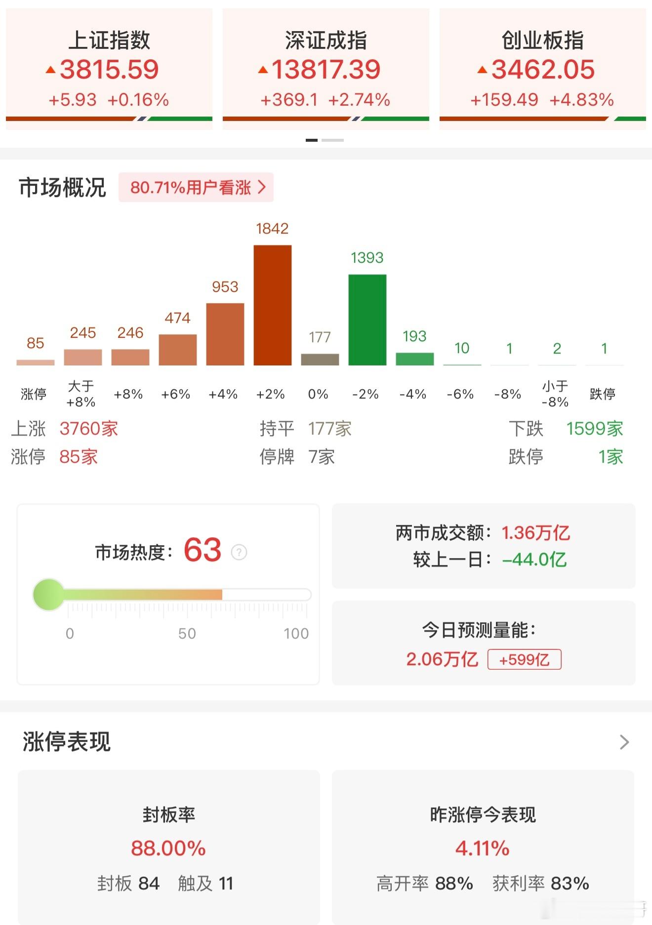 A股超话 【午评：创业板指半日涨4.83% CPO、算力租赁概念集体走强】8月4