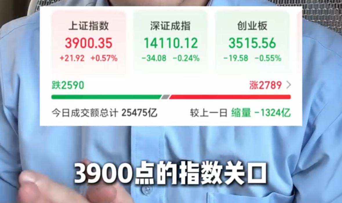 A股持续反弹冲击3900点，抗跌韧性已经显现

大盘延续反弹态势，向着3900点
