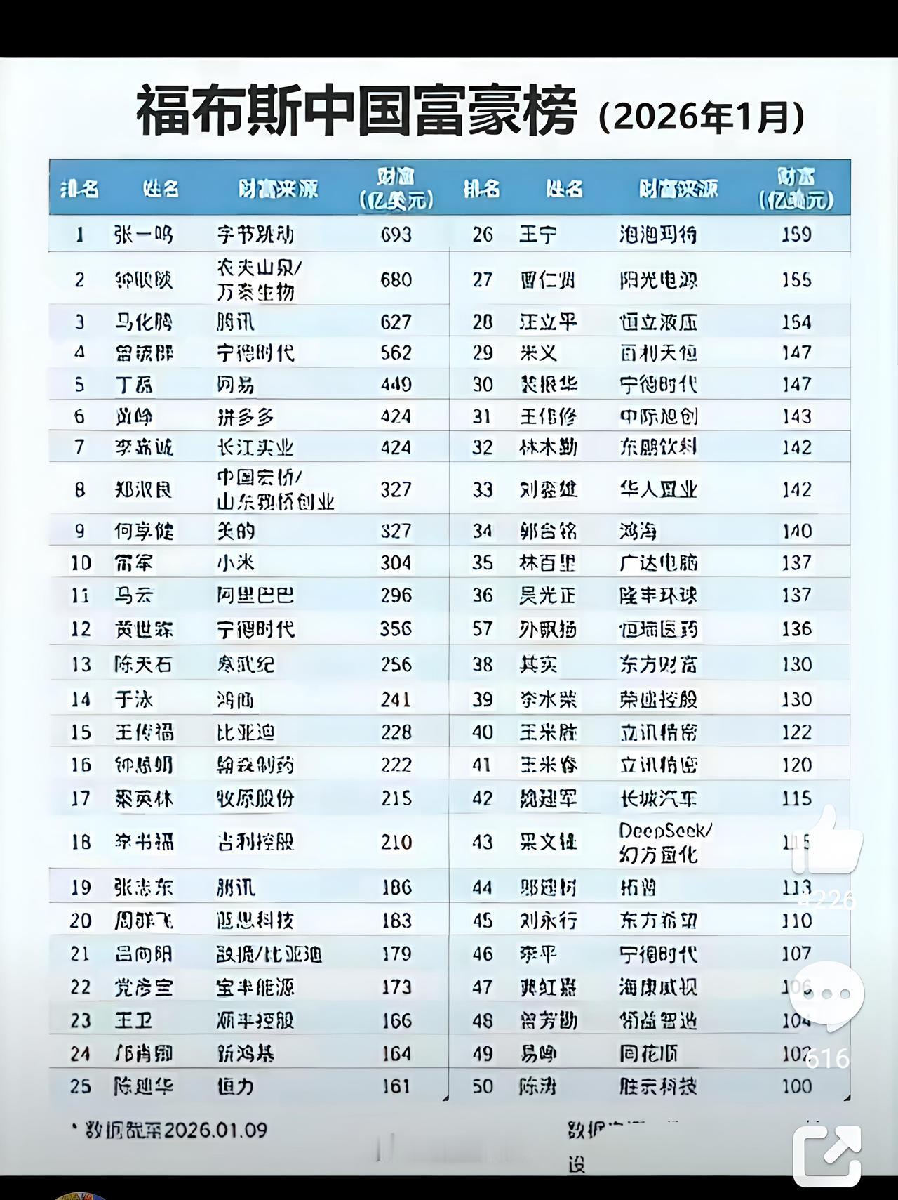 中国最新富豪榜出炉，张一鸣、钟睒睒、马化腾稳居前三。
马云则罕见跌出前十，以29