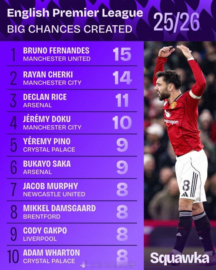 Squawka统计本赛季球员在英超创造重大机会的次数，B费15次排名第一，谢尔基