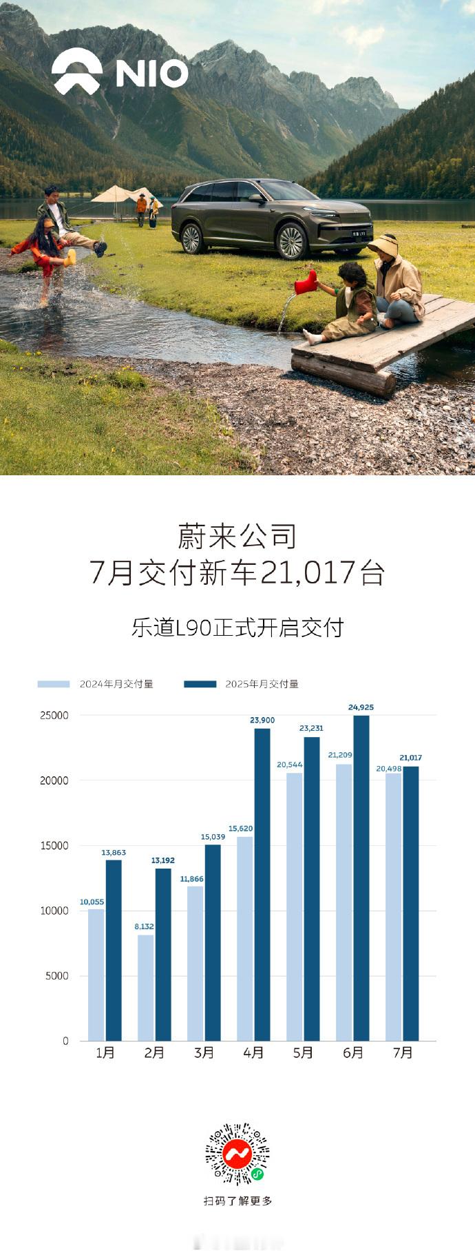 蔚来7月交付21017台 2025年7月，蔚来公司交付新车21,017台，前七个