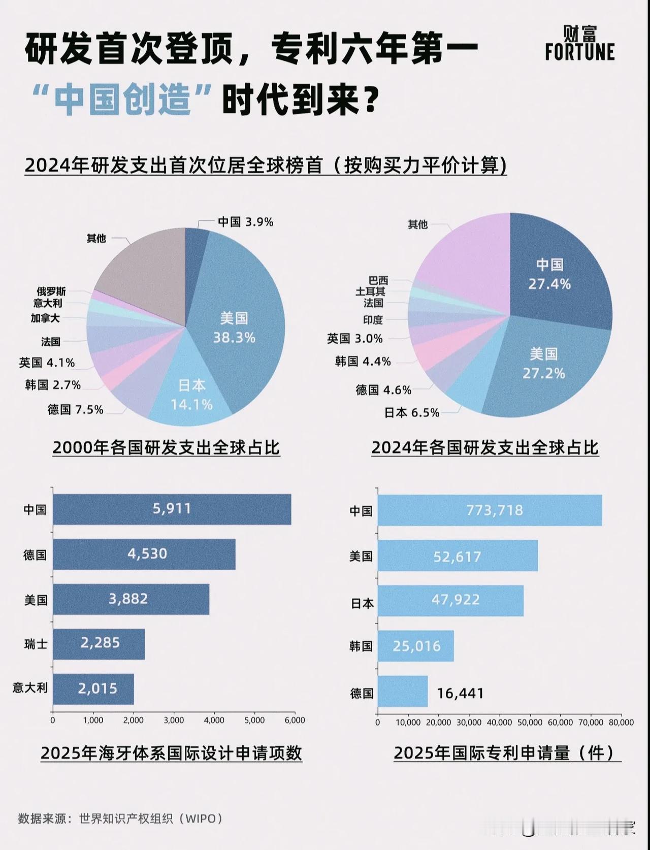 🔥中国研发支出全球登顶！专利六连冠，“中国创造”时代真的来了！
 
世界知识产