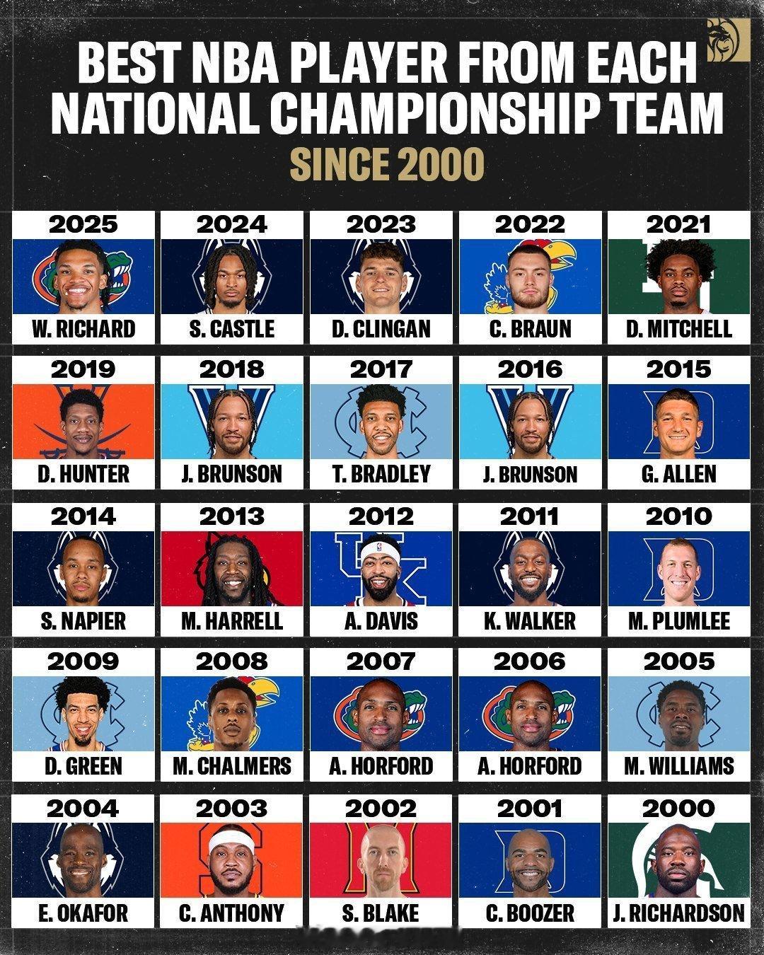 2000年以来，每年NCAA冠军球队的最佳NBA球员，看到内皮尔我绷不住了nba