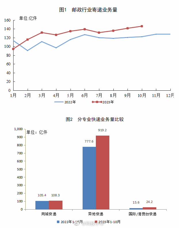 国家邮政局近日公布了今年 1 ～ 10 月的邮政行业运行情况。来聊聊，大家平均每