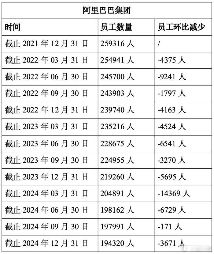 阿里巴巴：裁减 24940 人！         摘自机器学习算法与自然语言处理