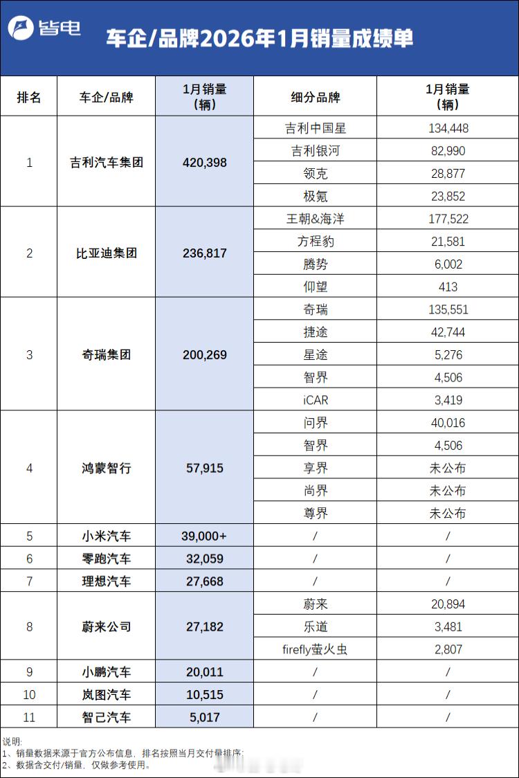 一月的车市关键词可能就是“7年低息”，特斯拉率先推出“7年低息”方案，小米、理想