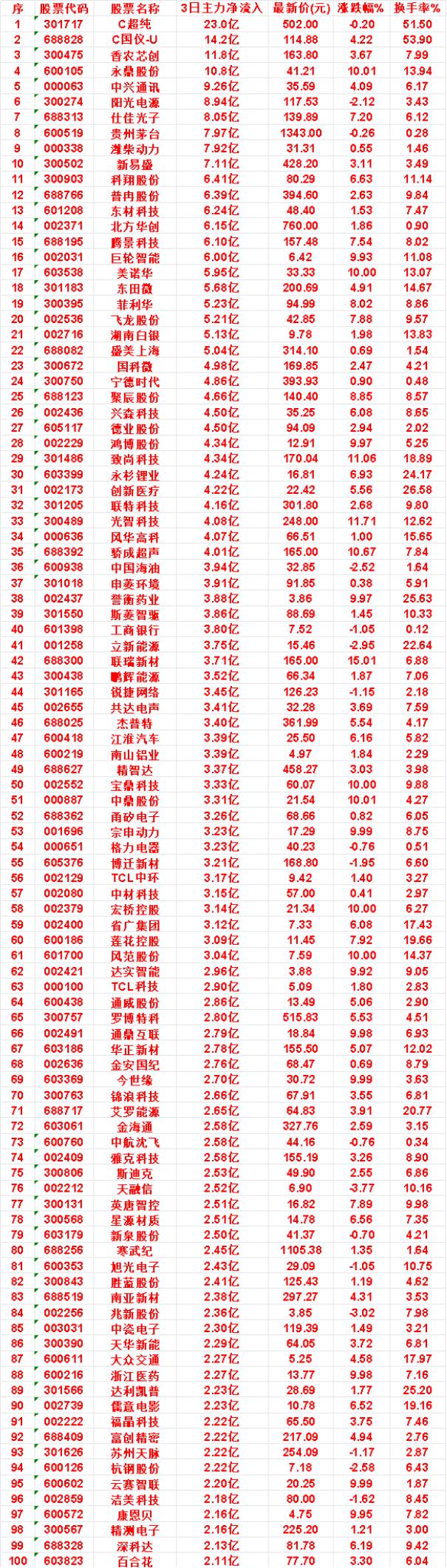 8月13日，前3天主力买入的名单一览！

C超纯：3日净流入 23.0亿，涨跌幅