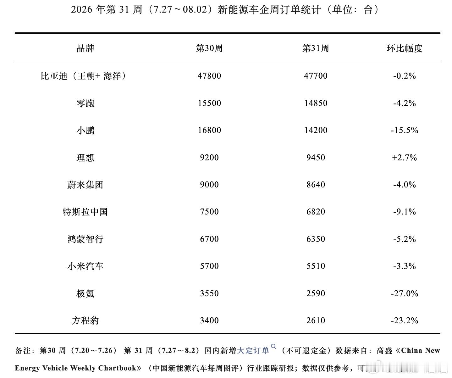 周订单数据来了哈，大家可以看看！第 31 周（7.27～8.2）国内新增大定订单