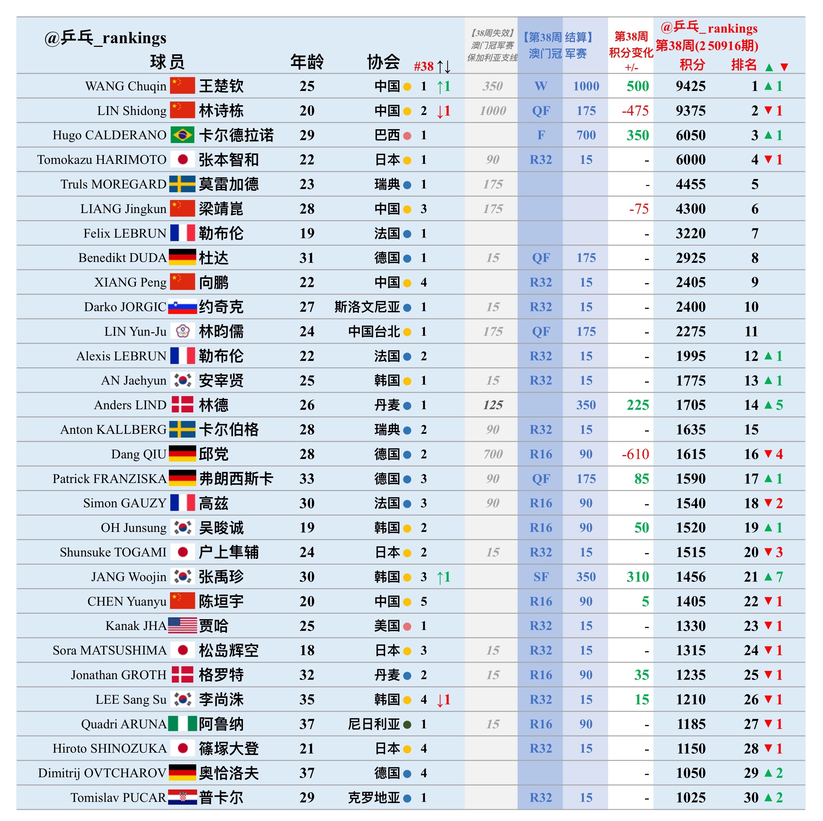 第38周世排积分变化（20250916期）【男单】🔺本周结算• wtt澳门冠军