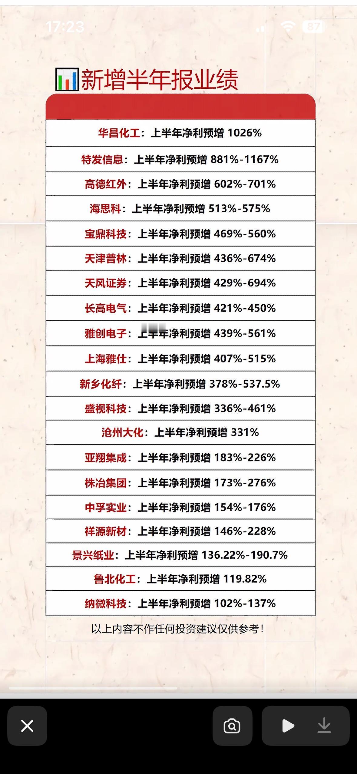 2026年上半年业绩增长榜 

2026年上半年业绩增长情况太值得关注了！截至7