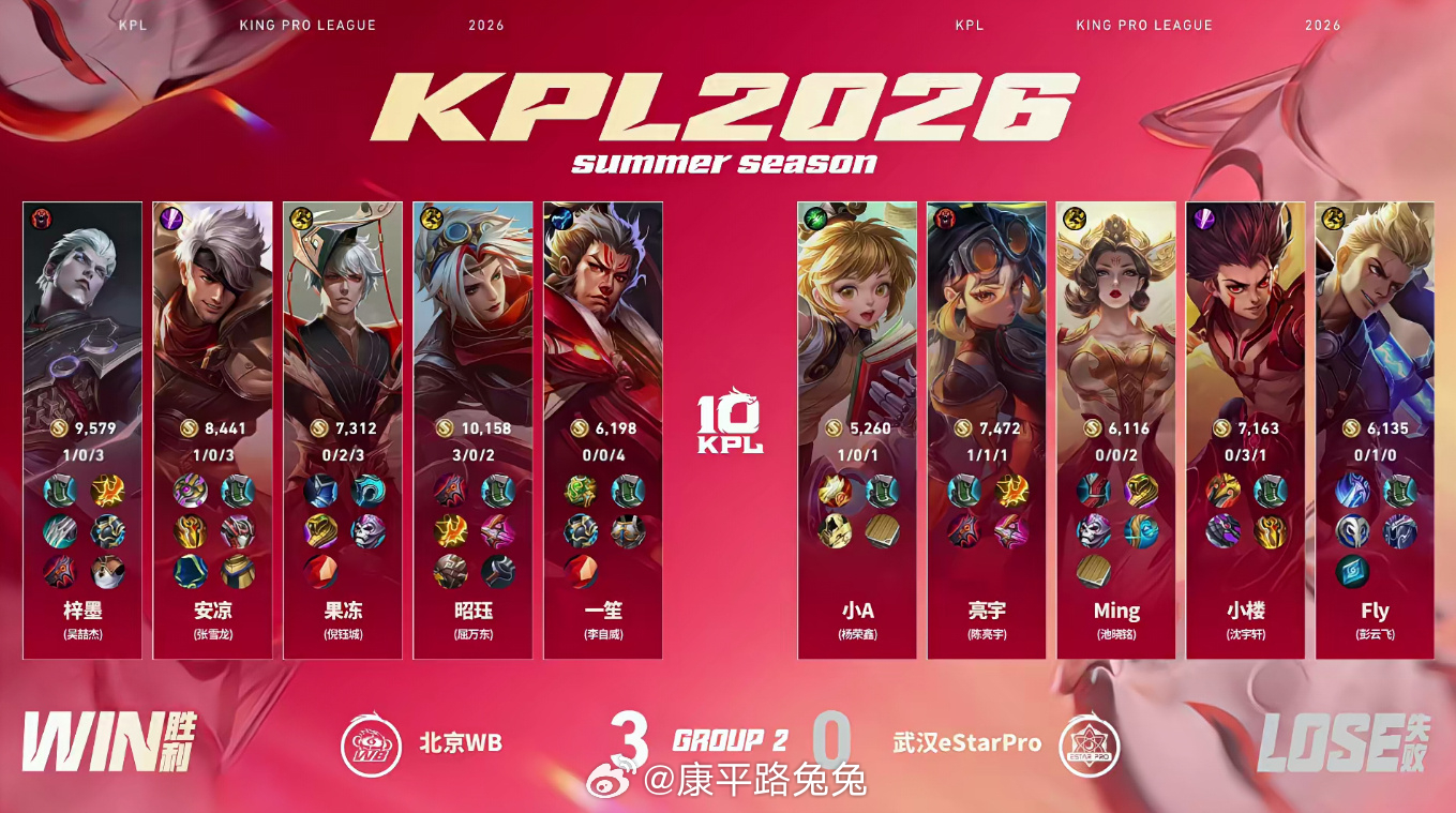 昭珏的戈娅WB新赛季首战首胜KPL 北京WB 3:0 武汉eStarPro拿下第