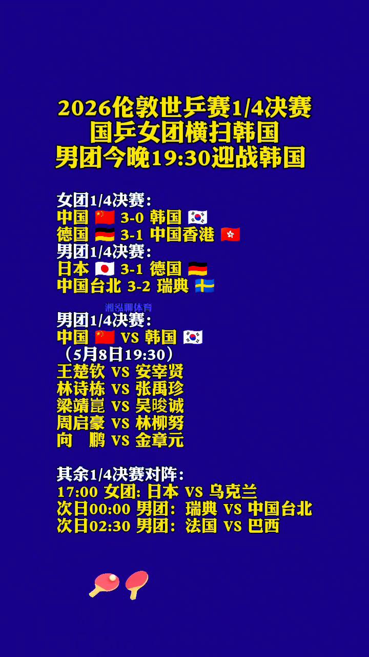 2026伦敦世乒赛1/4决赛，国乒女团横扫韩国，男团今晚19：30迎战韩国。
女