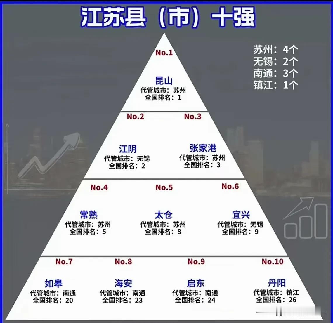 江苏十强县！南通仅有如东未入围？南通成为江北独苗？丹阳成功上榜！

看到有人评出