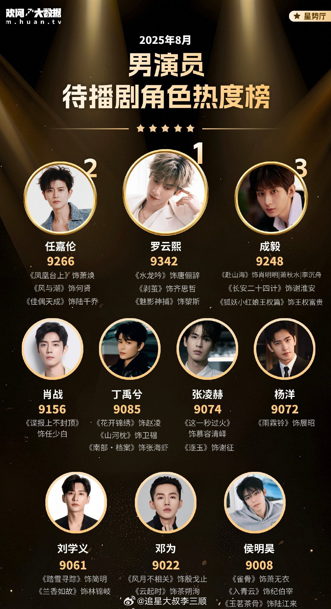 8月男演员待播剧角色热度榜top3罗云熙  任嘉伦  成毅 ​​​