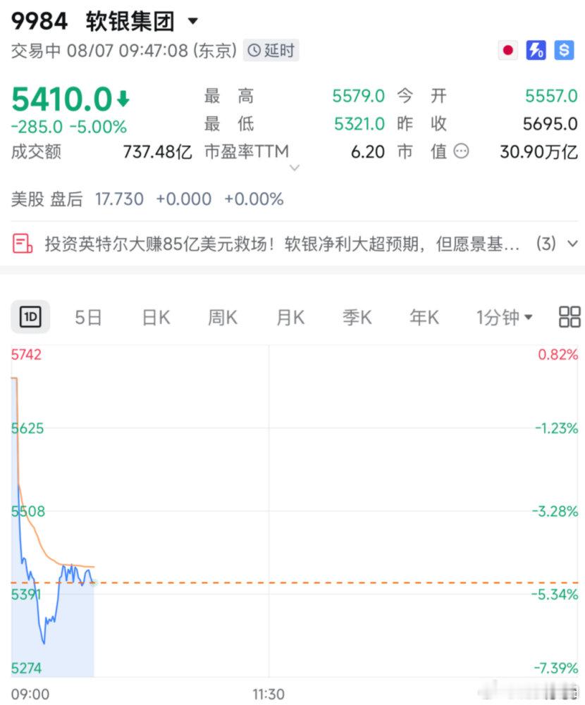 【日本万亿巨头跳水】软银跳水原因北京时间8月7日早间，日本股市开盘后，日经225