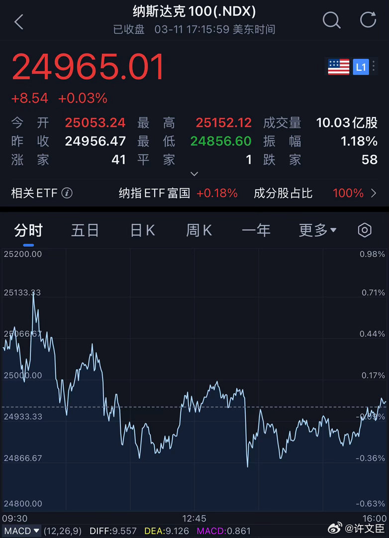 每天早起打卡老板们早安，打卡养铁咯昨夜美股高开低走，截至收盘，道琼斯指数跌0.6