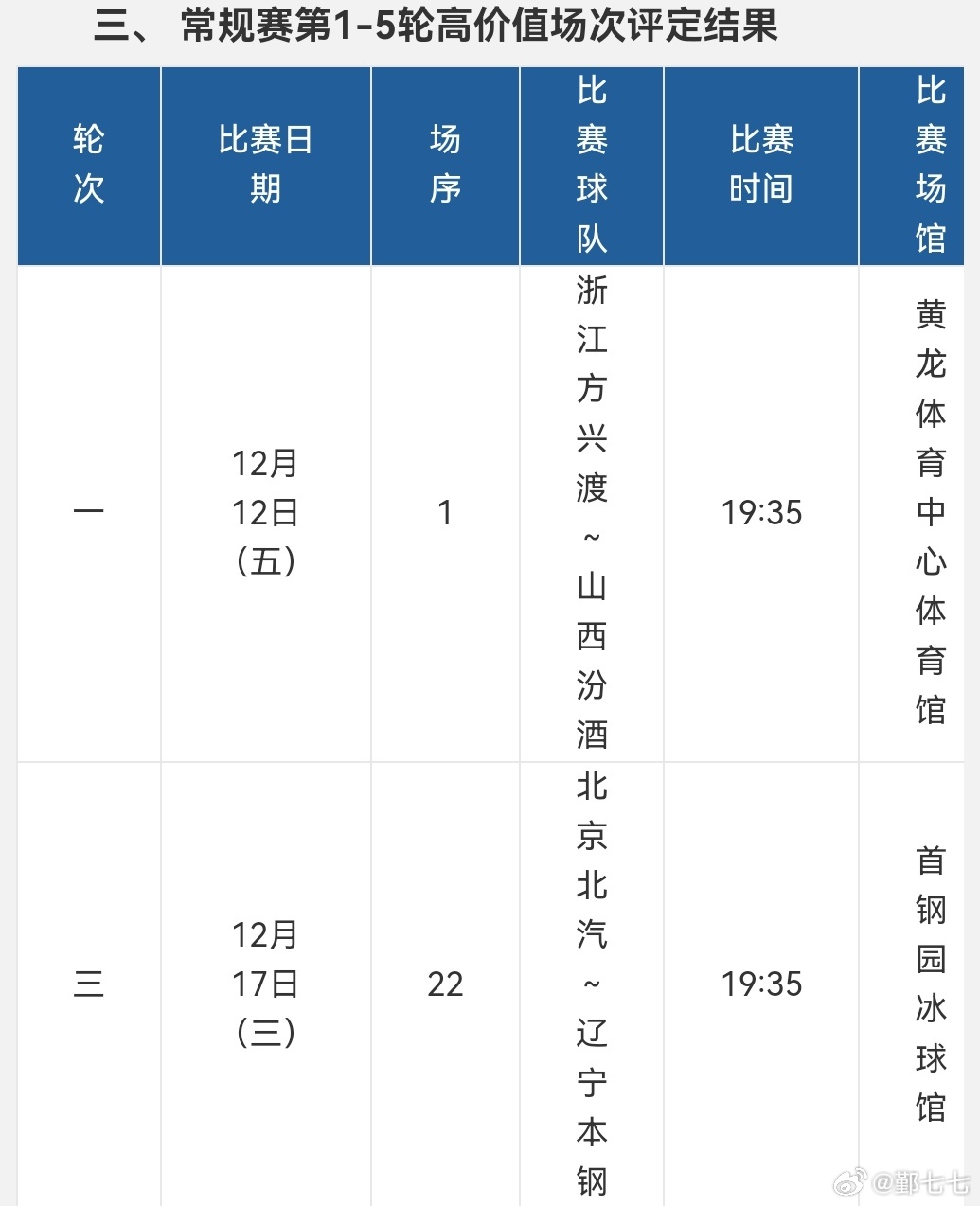 2025-2026赛季CBA联赛常规赛第1-5轮高价值场次评定结果：12月12日