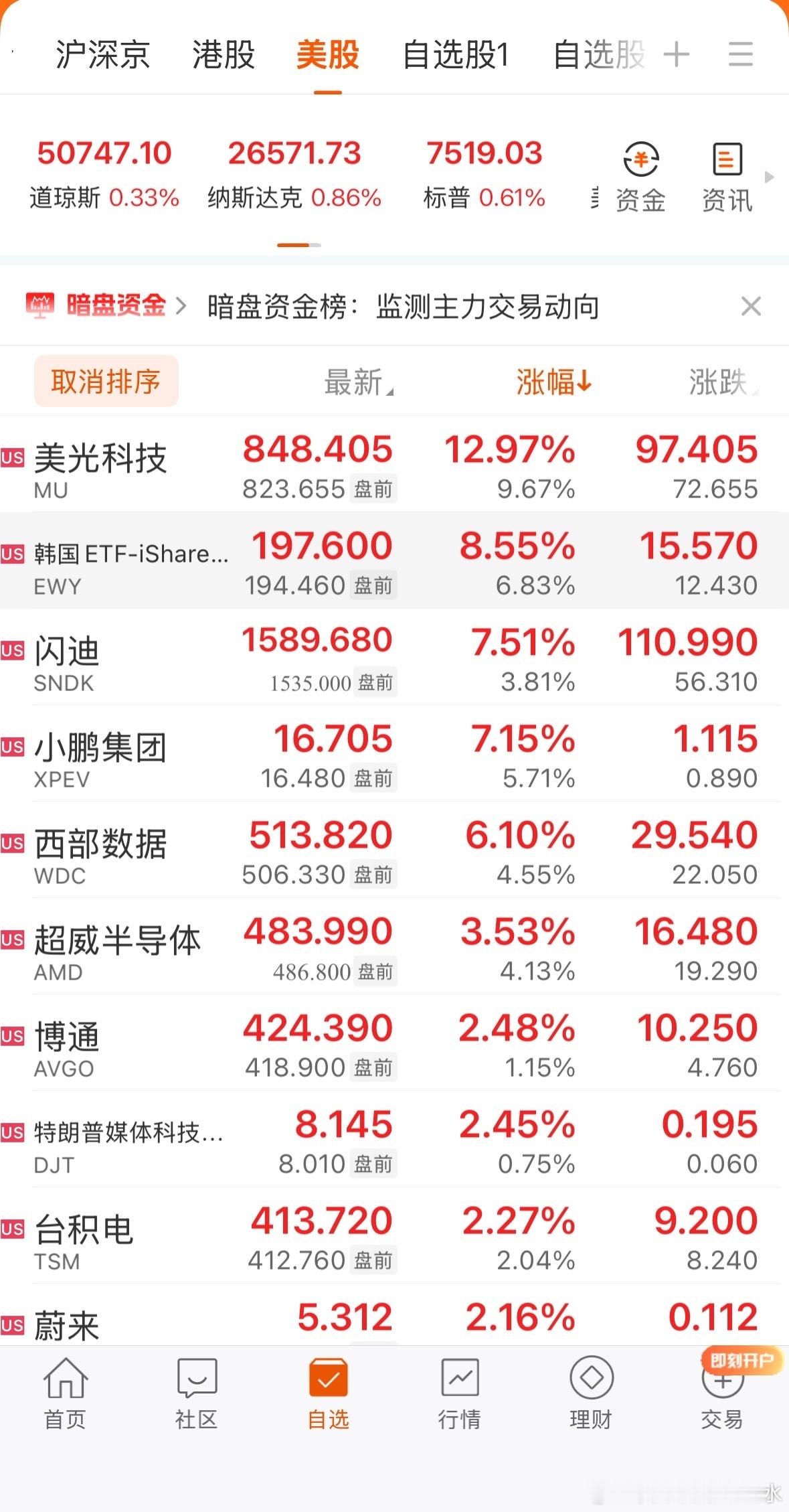 为什么说科技还没走完，你看看美股，看看小韩，自然有答案了，风向标啊，兄弟姐妹们 