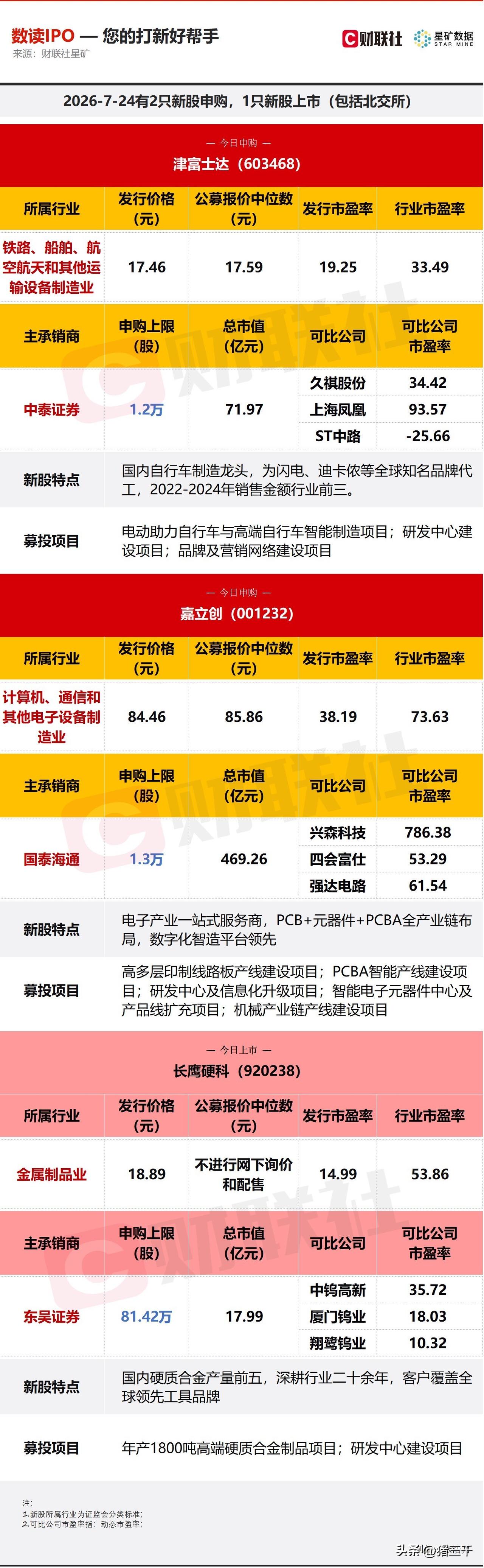 今日两只新股申购，
自行车制造和代工龙头津富士达，
PCB新员嘉立创。
嘉立创发