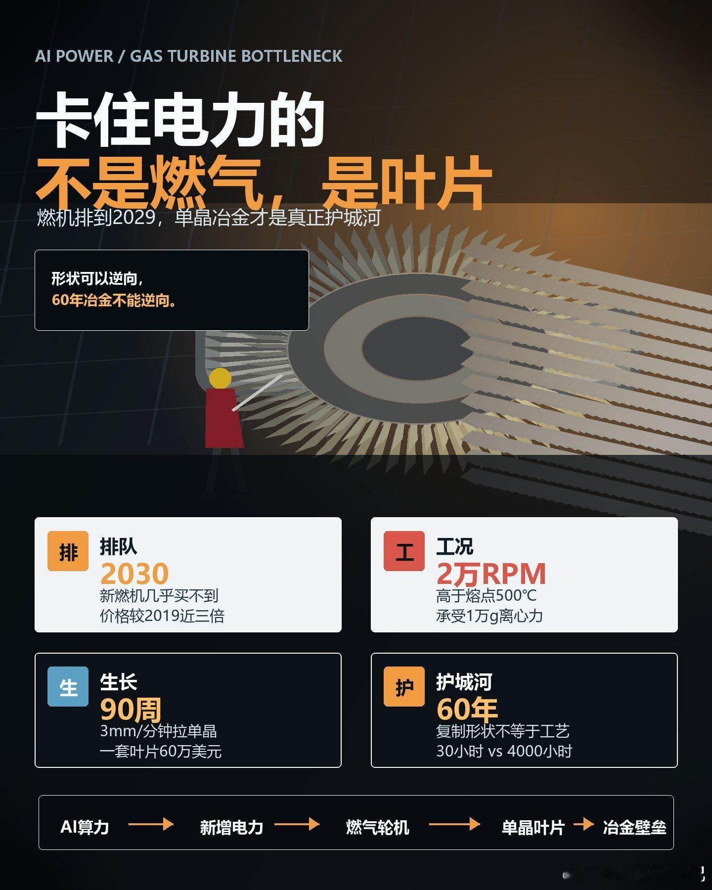 现在订一台新燃气轮机？得等到 2030 年。GE、西门子、三菱重工，订单全排到 