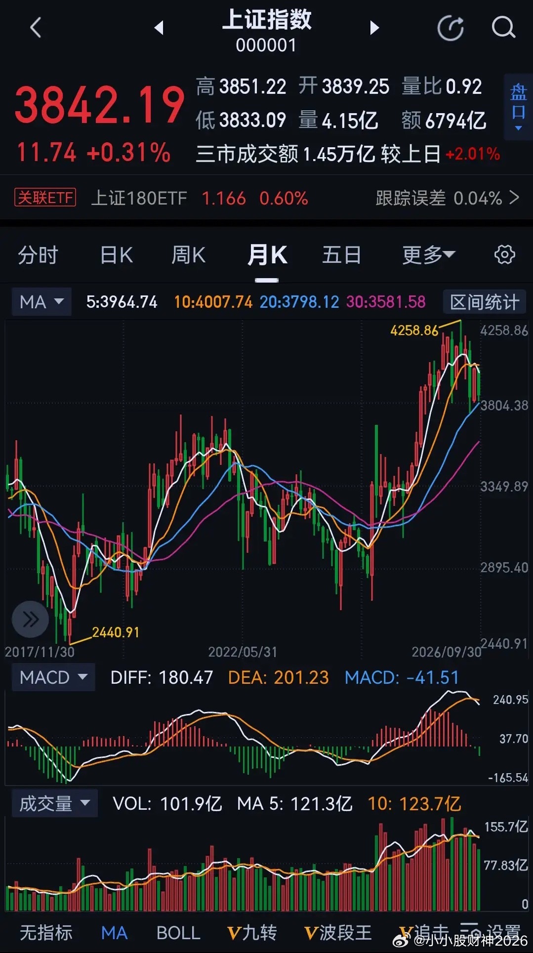 大盘步入下跌趋势，非要天天买买买，就是主动找挨套炒股一定要看月线，由月线来判断大