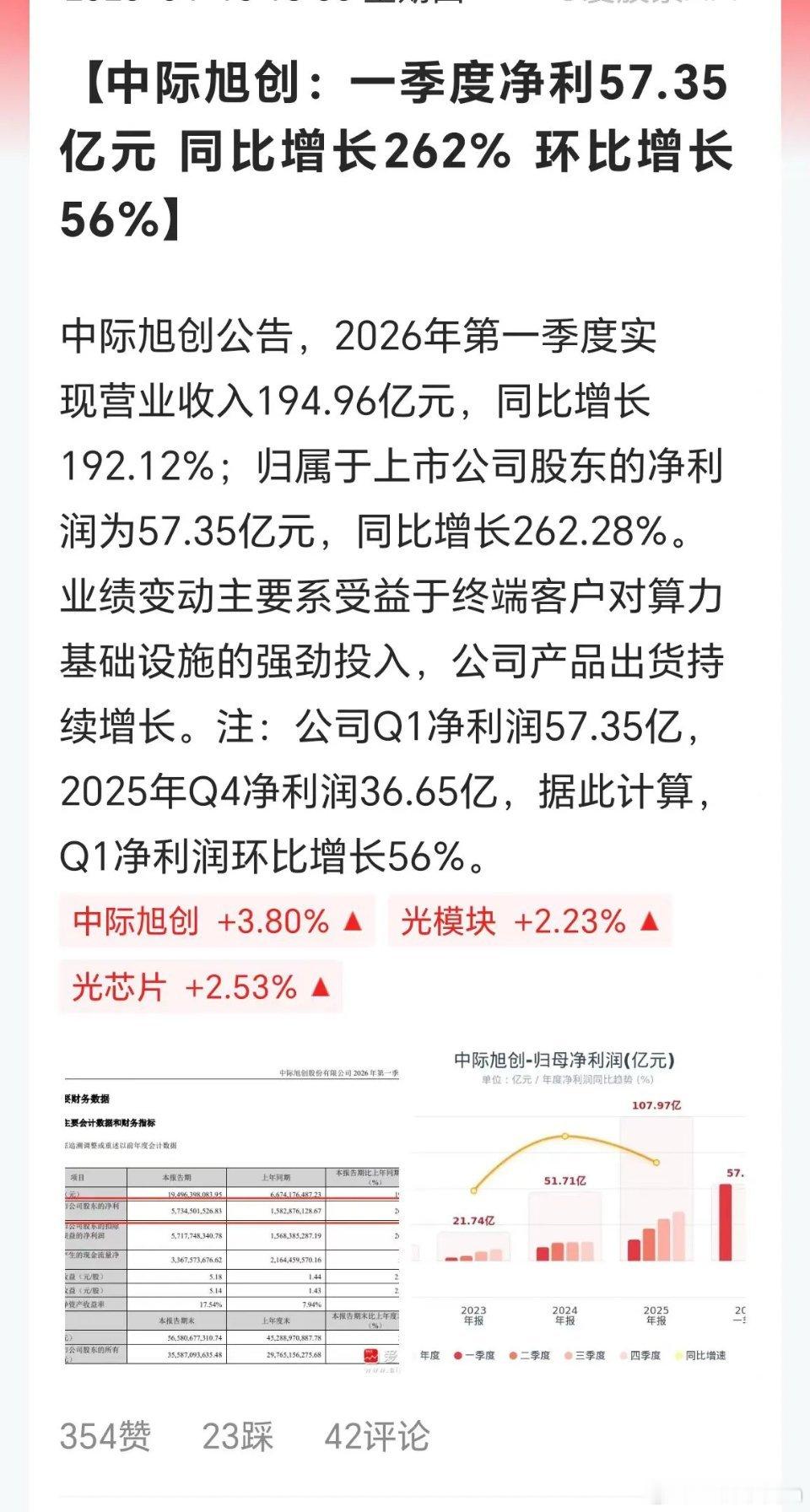 中际旭创业绩炸裂，一季度暴涨57.35亿元，同比增长262%，环比增长56%。确