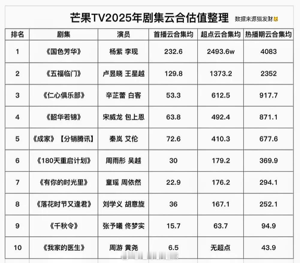 🥭2025剧集云合集均播放量 ​​​