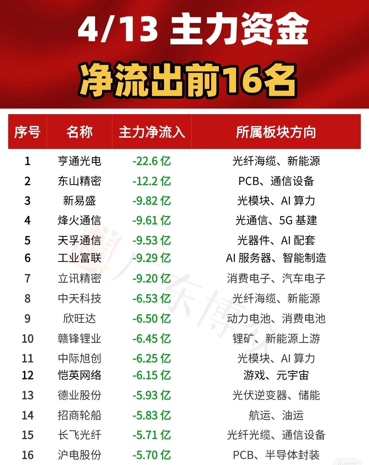 4月13日主力资金净流出前16名个股情况如下：

第一名：亨通光电，主力净流出2