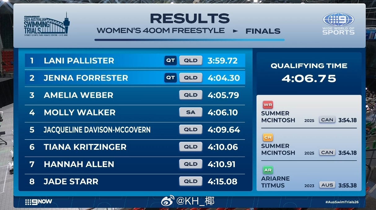 澳大利亚游泳选拔赛 女400自决赛Pallister 3:59.72 Forre
