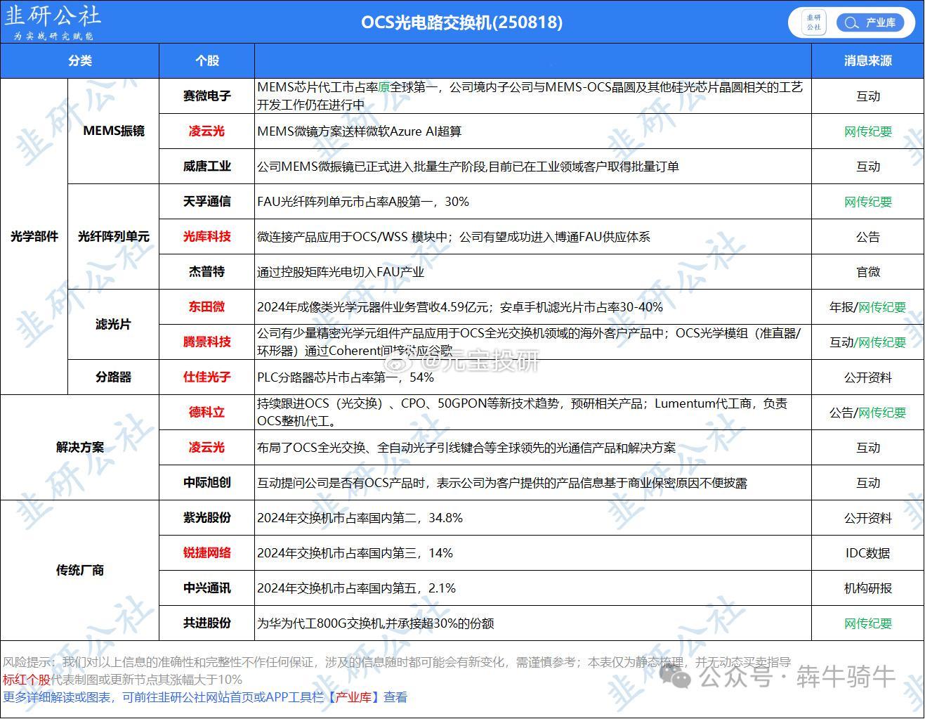 OCS光电路交换机 