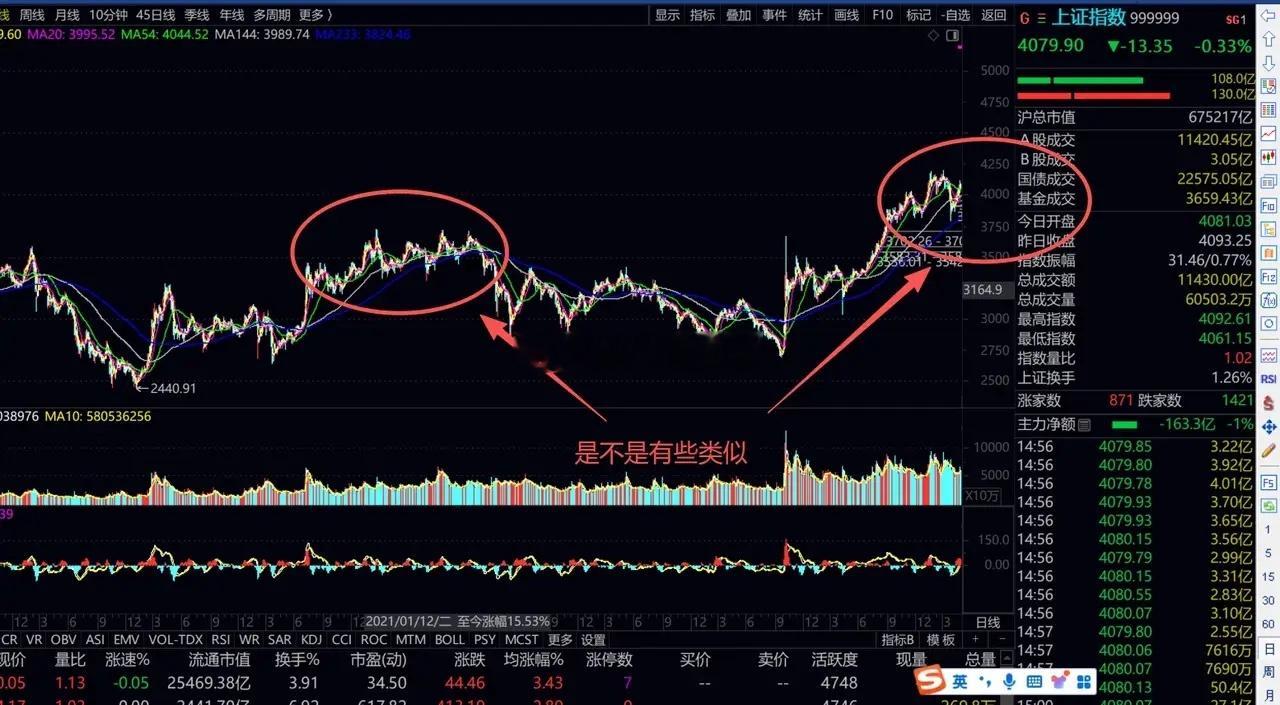 结构化如当年 震荡难免沪指本周连续3天突破前期4197点的高点之外，面对前高压力