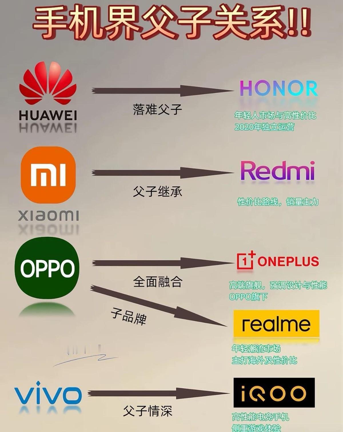 说到手机圈的父子关系，很多人还以为华为和荣耀是一家人。
这都老黄历了。
2020