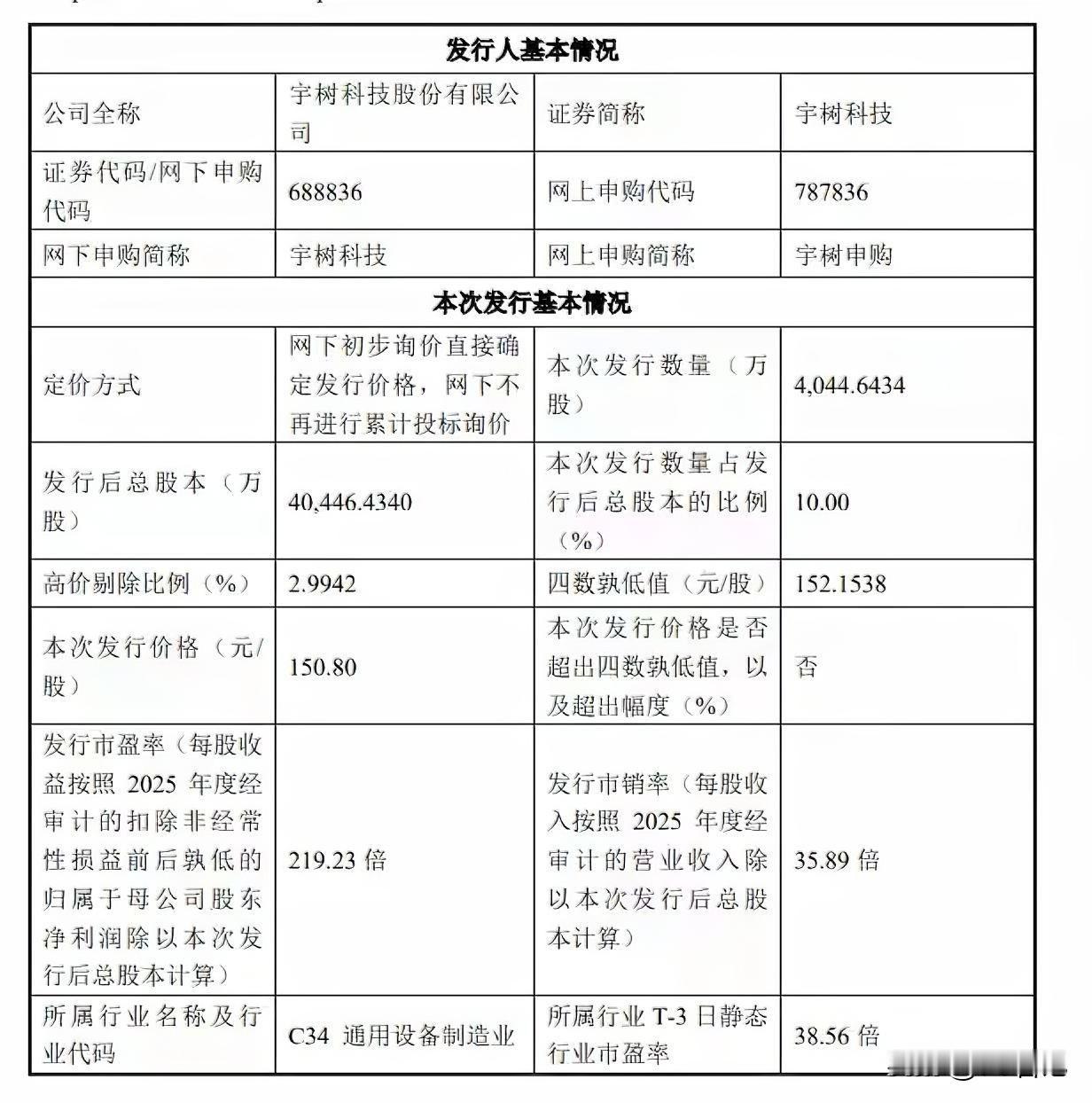 宇树科技150.8元发行，人形机器人第一股来了！上市后能涨到哪？股民关心的都在这